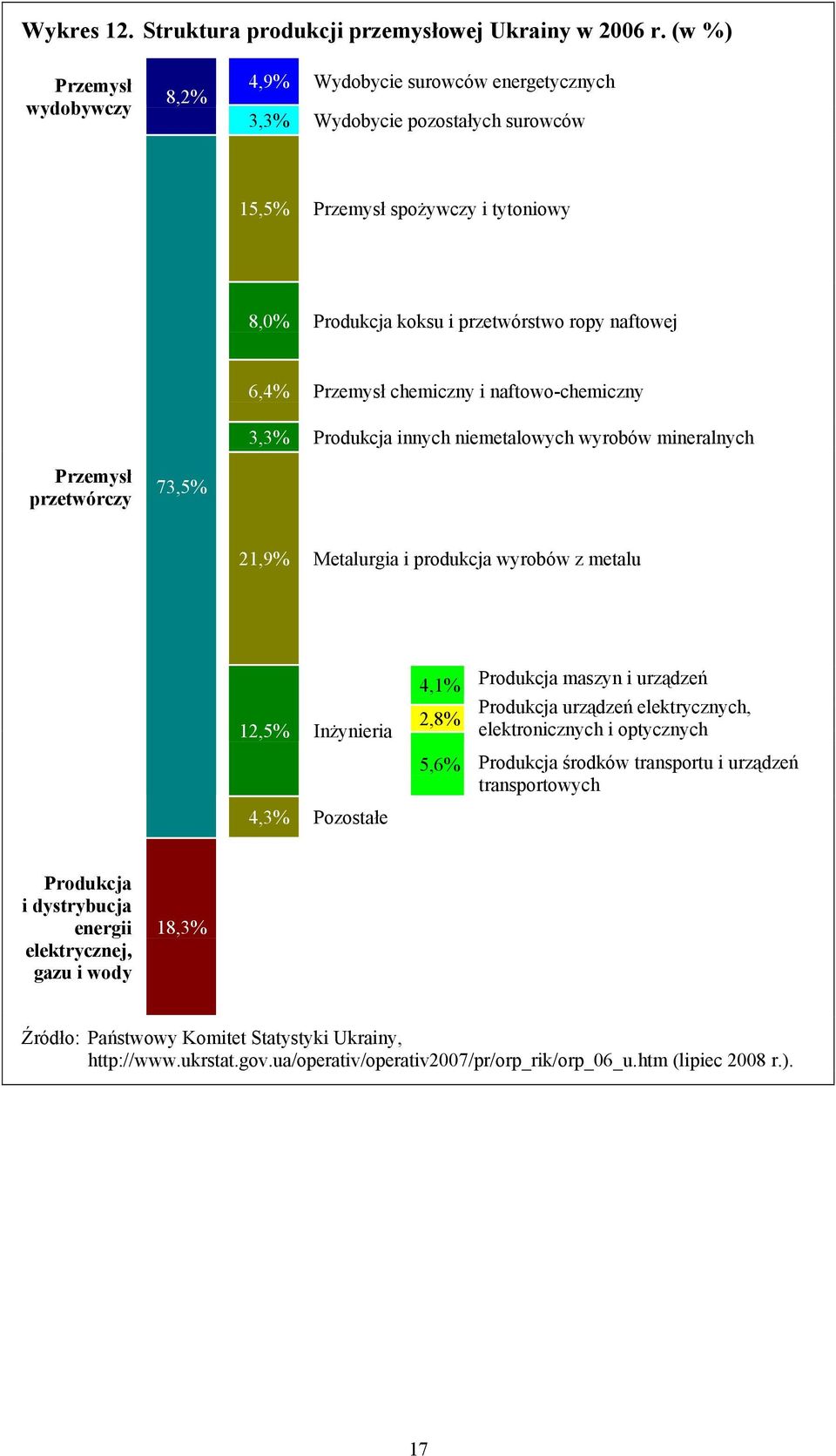 Przemysł przetwórczy 73,5% 6,4% Przemysł chemiczny i naftowo-chemiczny 3,3% Produkcja innych niemetalowych wyrobów mineralnych 21,9% Metalurgia i produkcja wyrobów z metalu 12,5% Inżynieria 4,3%