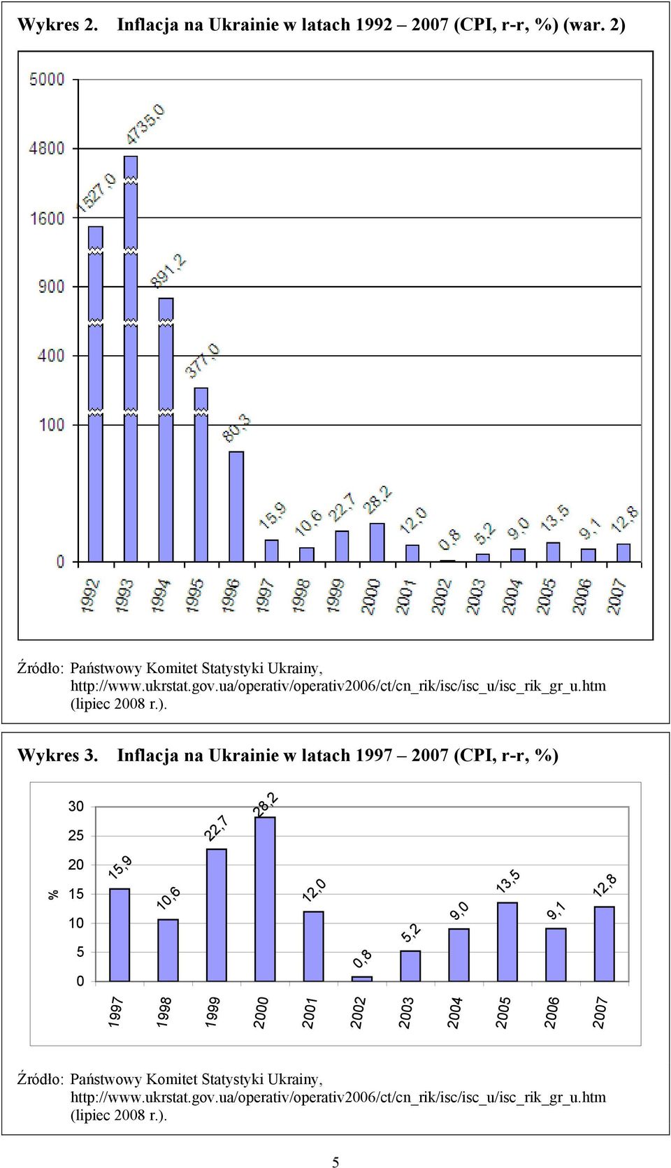 Inflacja na Ukrainie w latach 1997 2007 (CPI, r-r, %) 30 25 22,7 28,2 % 20 15 10 15,9 10,6 12,0 9,0 13,5 9,1 12,8 5,2 5 0,8 0 1997 1998 1999