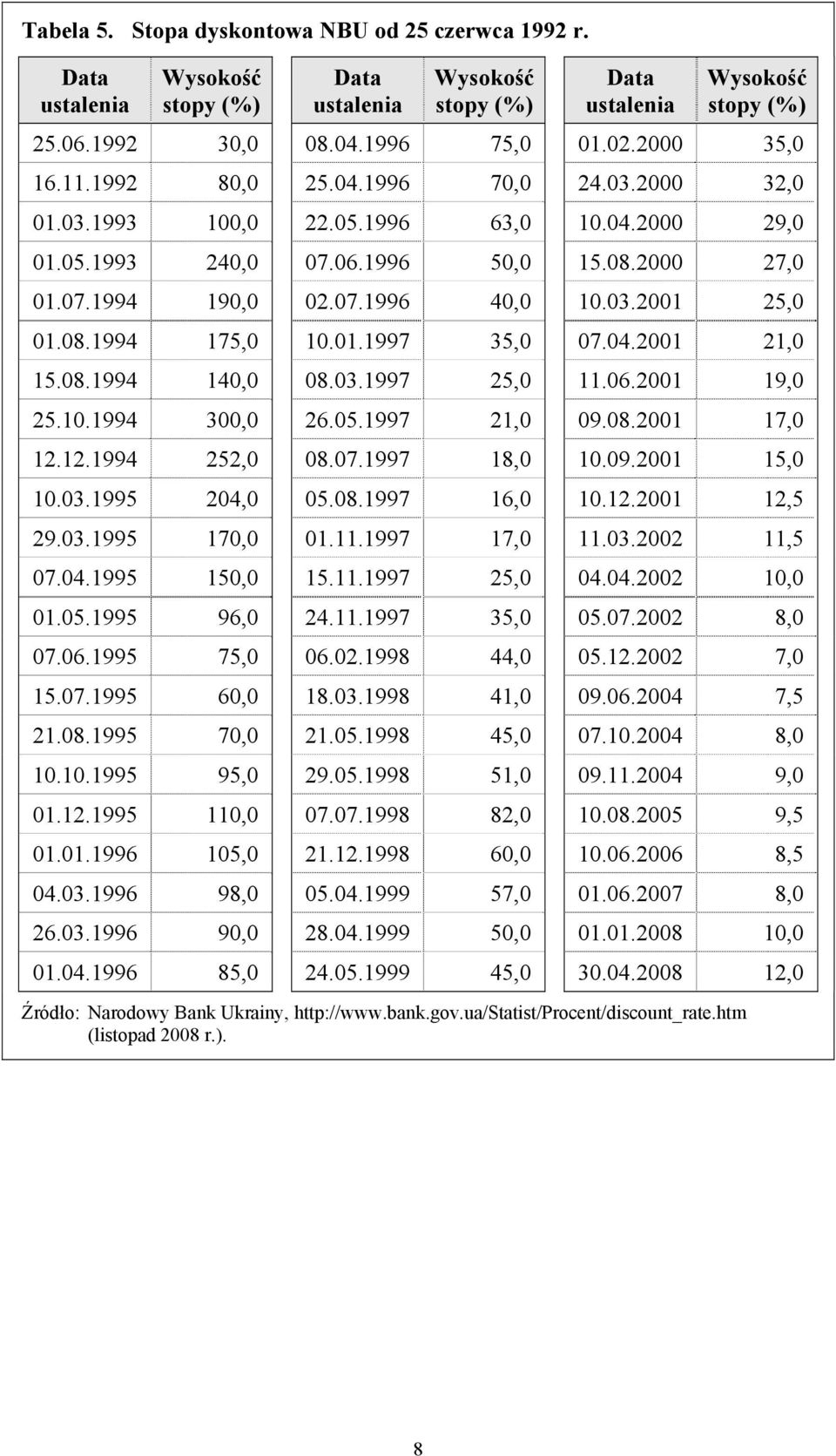 08.1994 175,0 10.01.1997 35,0 07.04.2001 21,0 15.08.1994 140,0 08.03.1997 25,0 11.06.2001 19,0 25.10.1994 300,0 26.05.1997 21,0 09.08.2001 17,0 12.12.1994 252,0 08.07.1997 18,0 10.09.2001 15,0 10.03.1995 204,0 05.