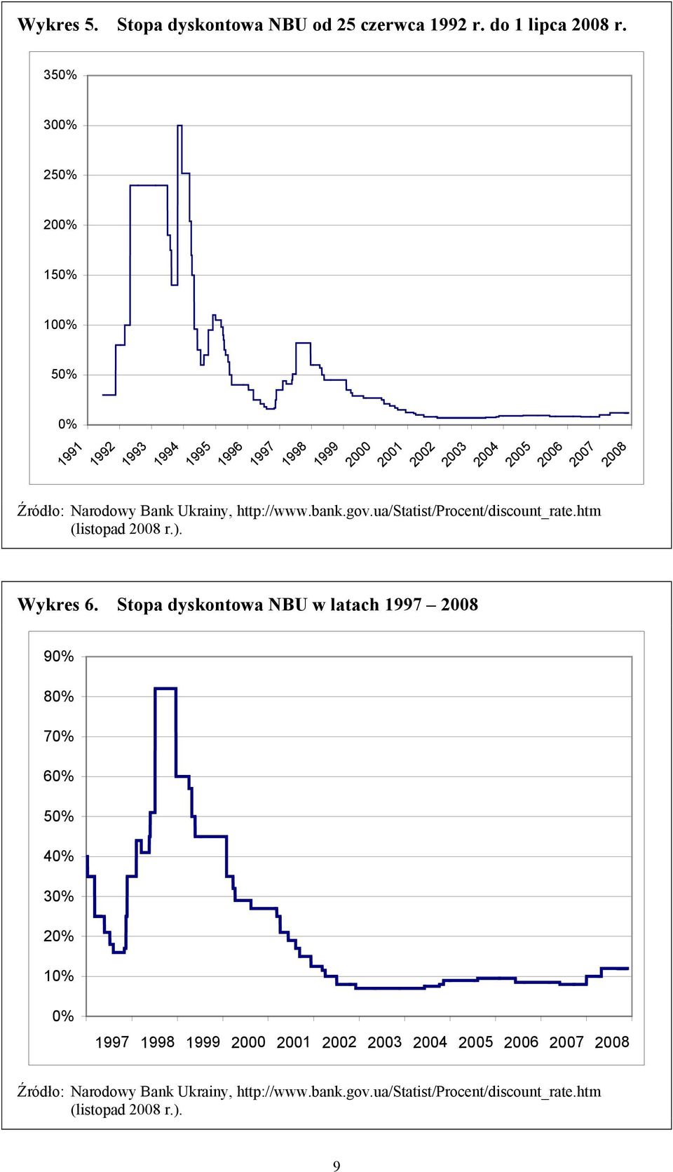 Narodowy Bank Ukrainy, http://www.bank.gov.ua/statist/procent/discount_rate.htm (listopad 2008 r.). Wykres 6.