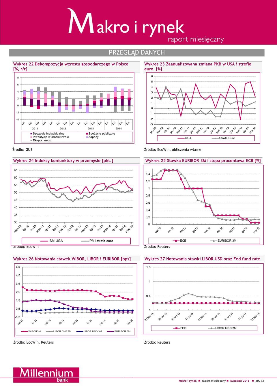 ] Wykres 25 Stawka EURIBOR 3M i stopa procentowa ECB [%] Źródło: EcoWin Źródło: Reuters Wykres 26 Notowania stawek WIBOR, LIBOR i