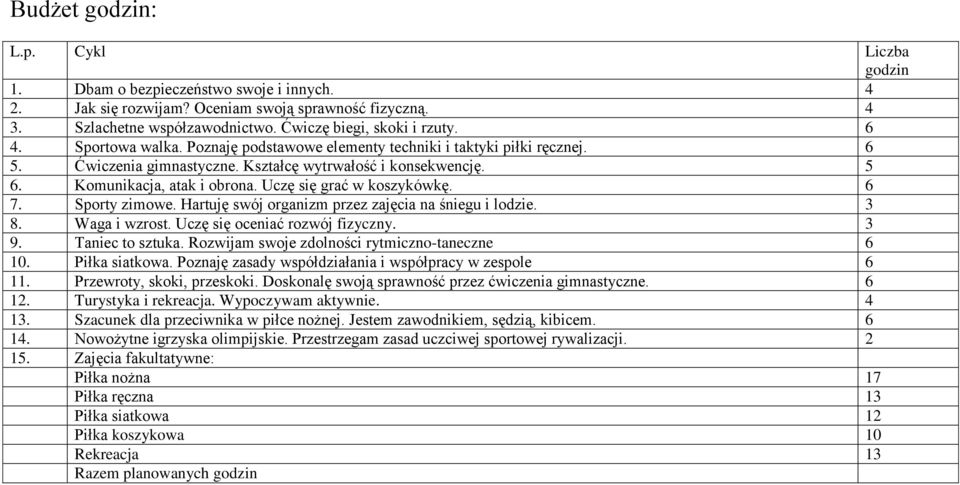 Uczę się grać w koszykówkę. 6 7. Sporty zimowe. Hartuję swój organizm przez zajęcia na śniegu i lodzie. 3 8. Waga i wzrost. Uczę się oceniać rozwój fizyczny. 3 9. Taniec to sztuka.