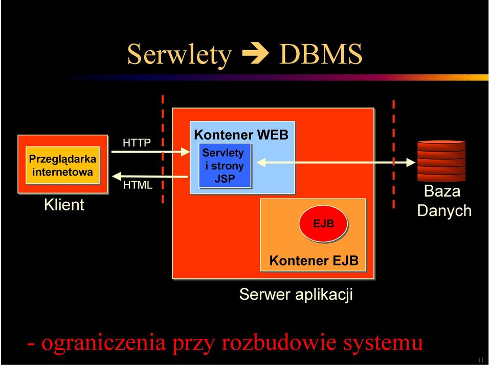 strony JSP EJB Baza Danych Kontener EJB