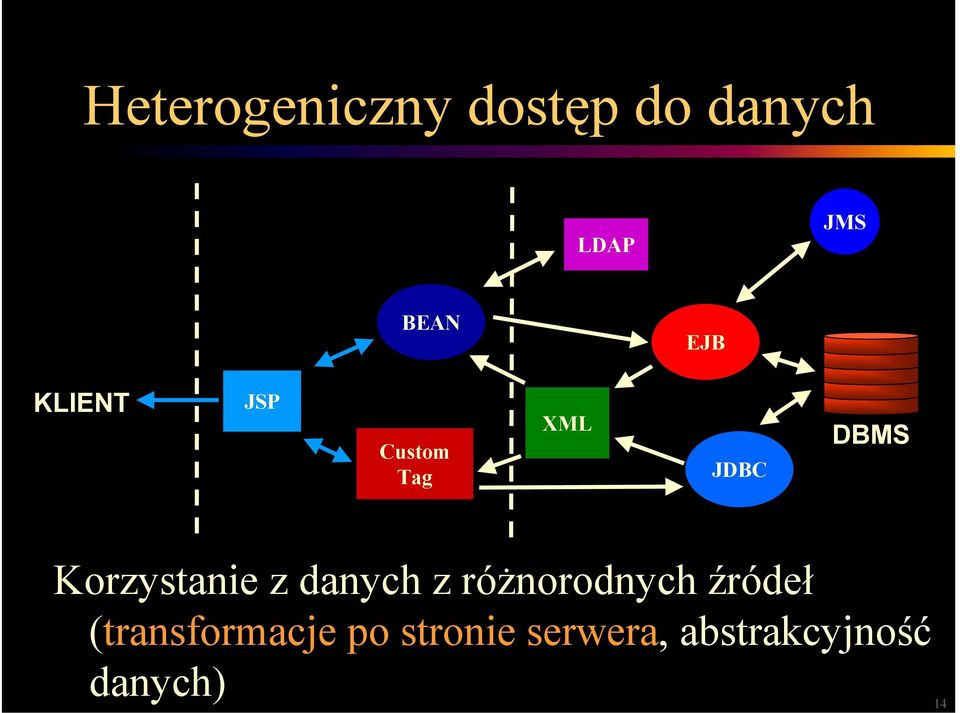 Korzystanie z danych z różnorodnych źródeł