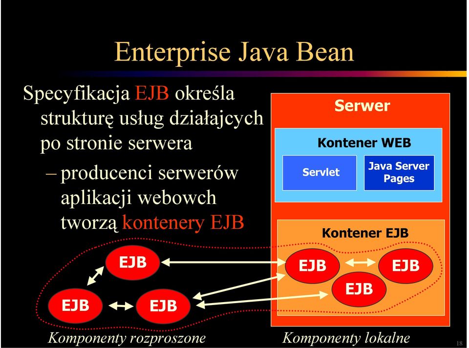 tworzą kontenery EJB Serwer Kontener WEB Servlet Java Server Pages