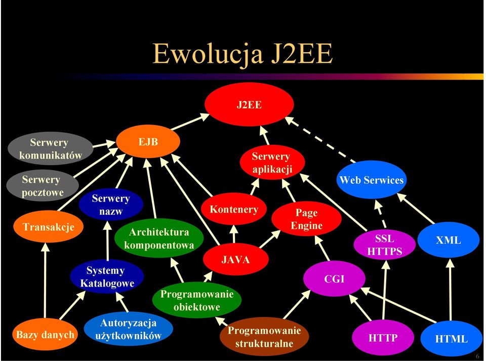 Autoryzacja użytkowników Programowanie obiektowe Kontenery JAVA Serwery