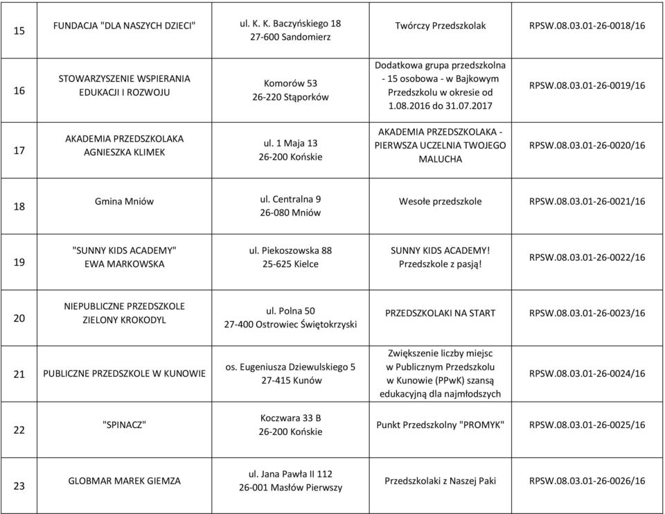 08.03.01-26-0019/16 17 AKADEMIA PRZEDSZKOLAKA AGNIESZKA KLIMEK ul. 1 Maja 13 AKADEMIA PRZEDSZKOLAKA - PIERWSZA UCZELNIA TWOJEGO MALUCHA RPSW.08.03.01-26-0020/16 18 Gmina Mniów ul.