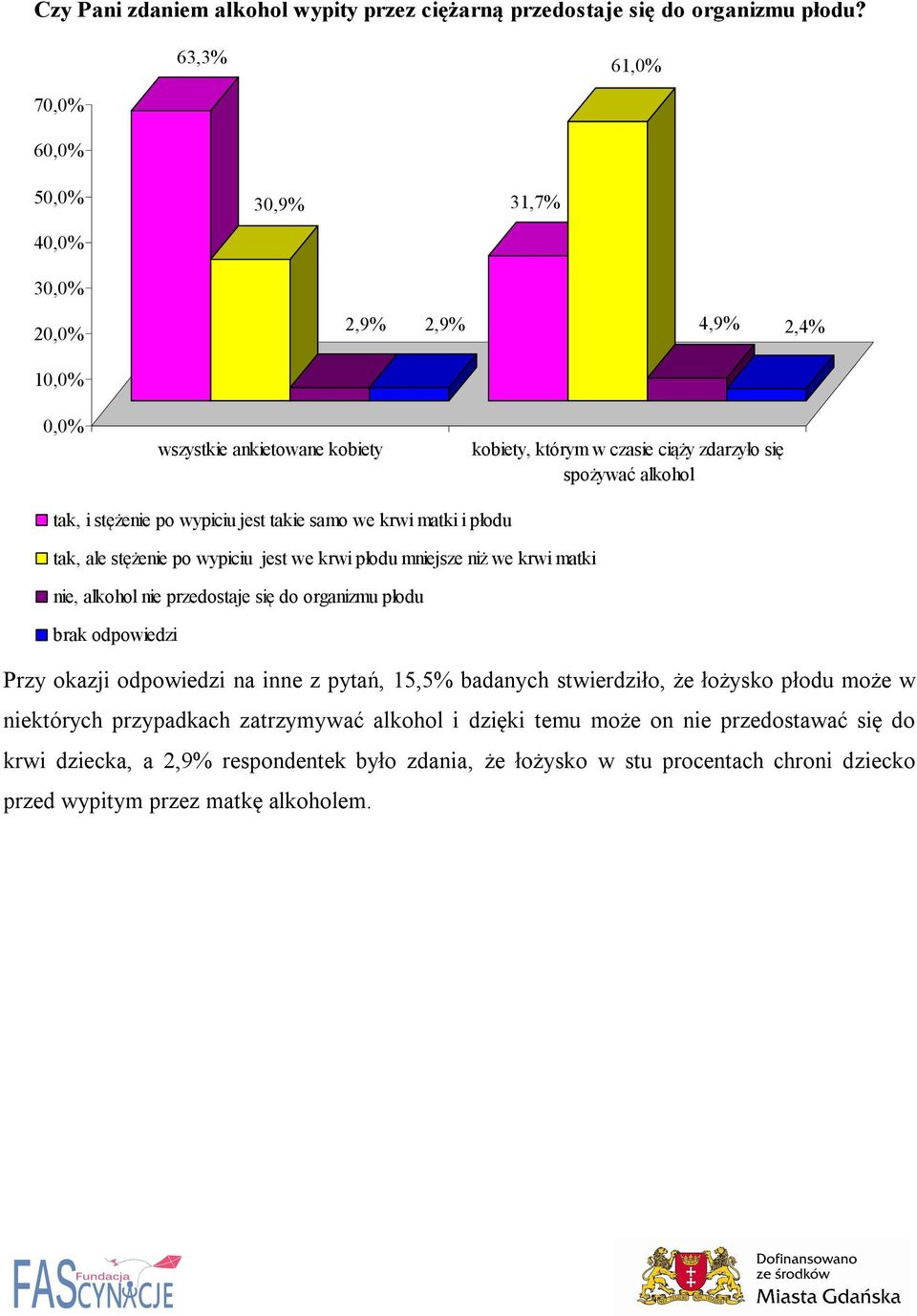 stężenie po wypiciu jest takie samo we krwi matki i płodu tak, ale stężenie po wypiciu jest we krwi płodu mniejsze niż we krwi matki nie, alkohol nie przedostaje się do organizmu płodu brak