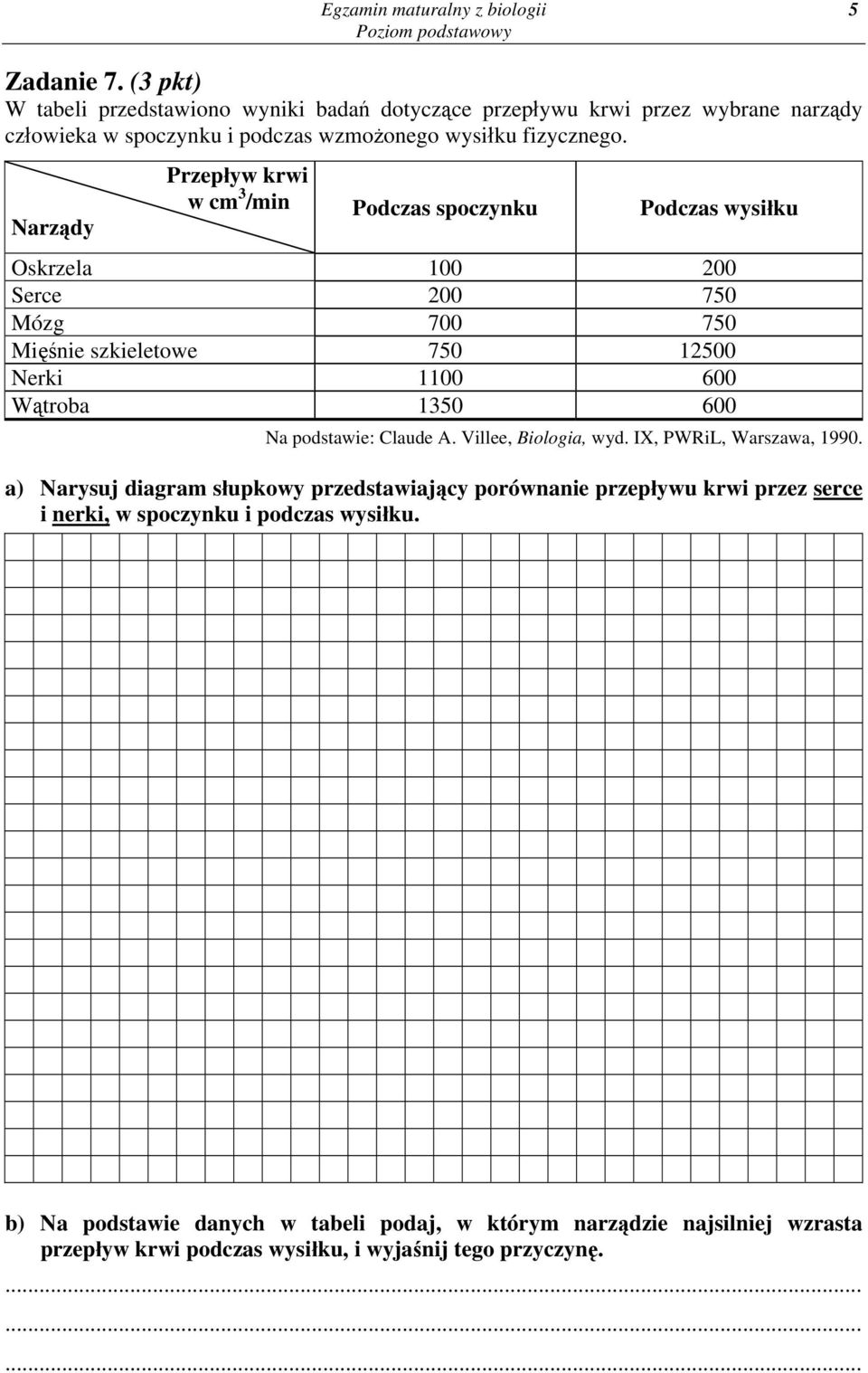 Narządy Przepływ krwi w cm 3 /min Podczas spoczynku Podczas wysiłku Oskrzela 100 200 Serce 200 750 Mózg 700 750 Mięśnie szkieletowe 750 12500 Nerki 1100 600 Wątroba 1350 600