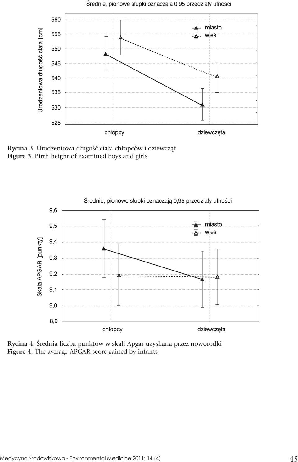 Birth height of examined boys and girls Rycina 4.