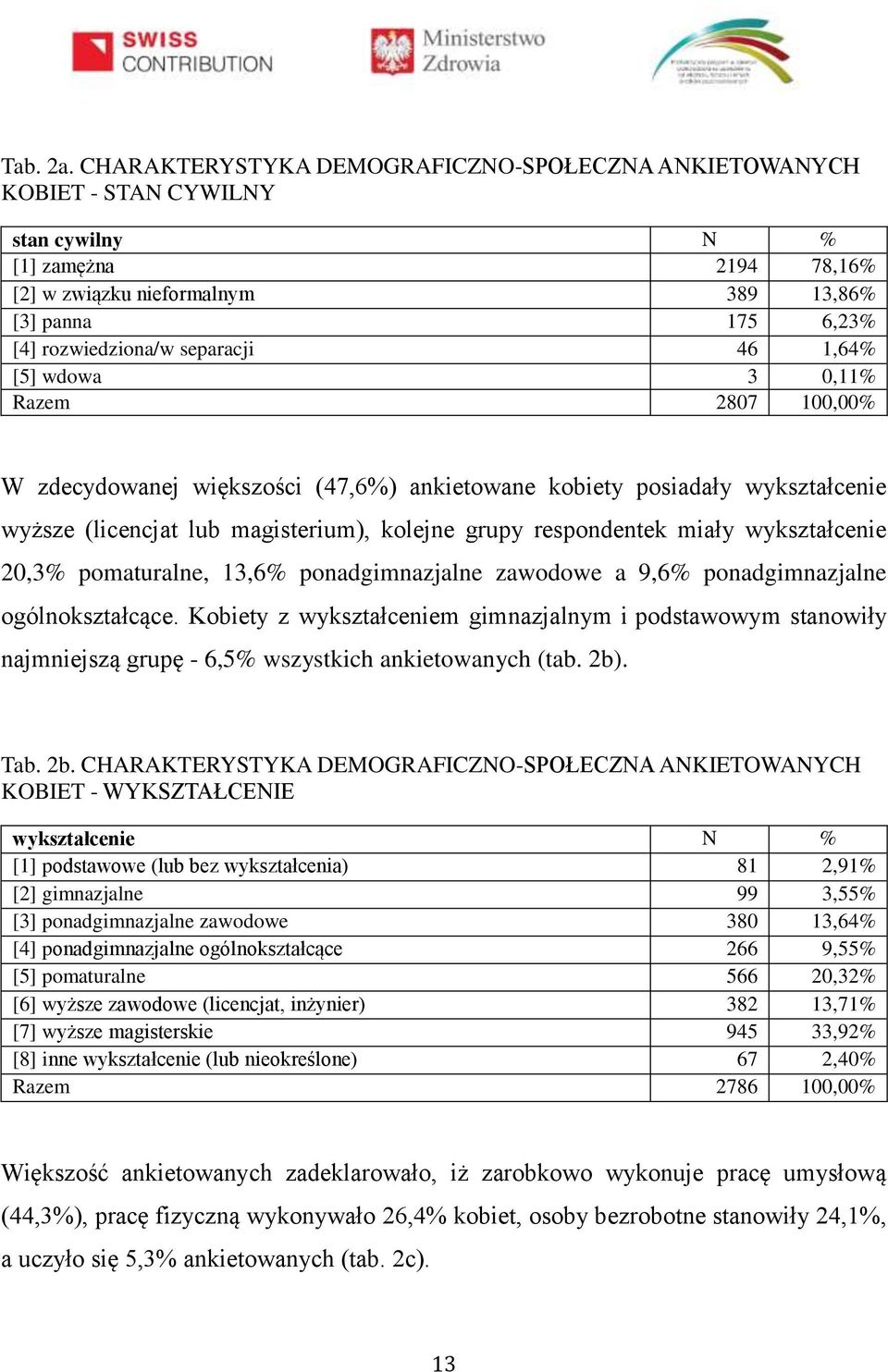 separacji 46 1,64% [5] wdowa 3 0,11% Razem 2807 100,00% W zdecydowanej większości (47,6%) ankietowane kobiety posiadały wykształcenie wyższe (licencjat lub magisterium), kolejne grupy respondentek