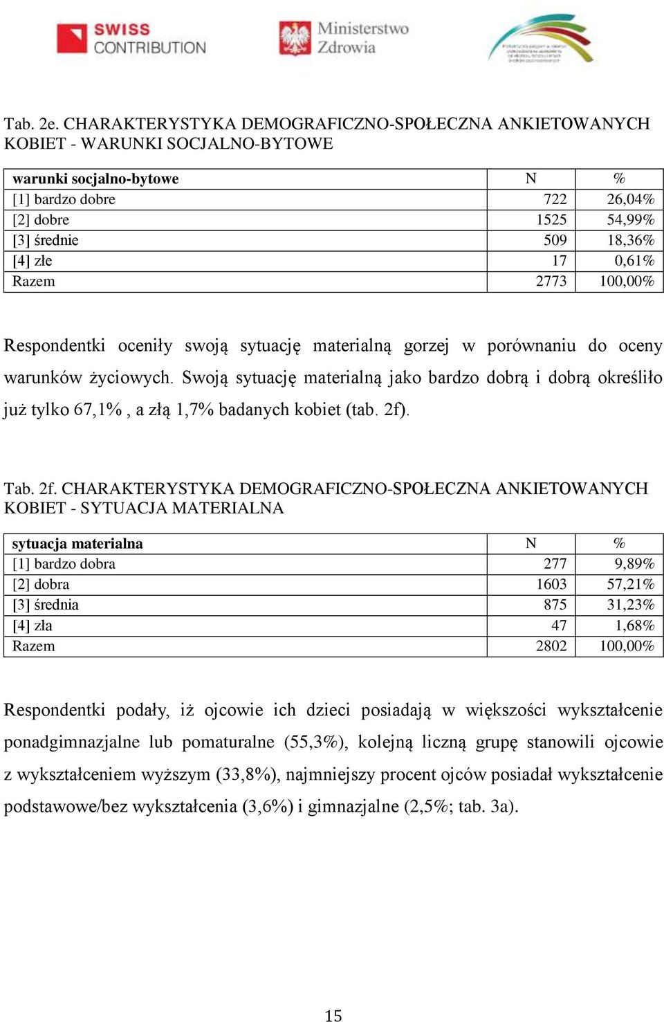 0,61% Razem 2773 100,00% Respondentki oceniły swoją sytuację materialną gorzej w porównaniu do oceny warunków życiowych.