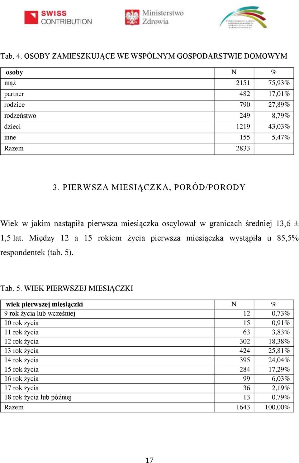 PIERWSZA MIESIĄCZKA, PORÓD/PORODY Wiek w jakim nastąpiła pierwsza miesiączka oscylował w granicach średniej 13,6 ± 1,5 lat.