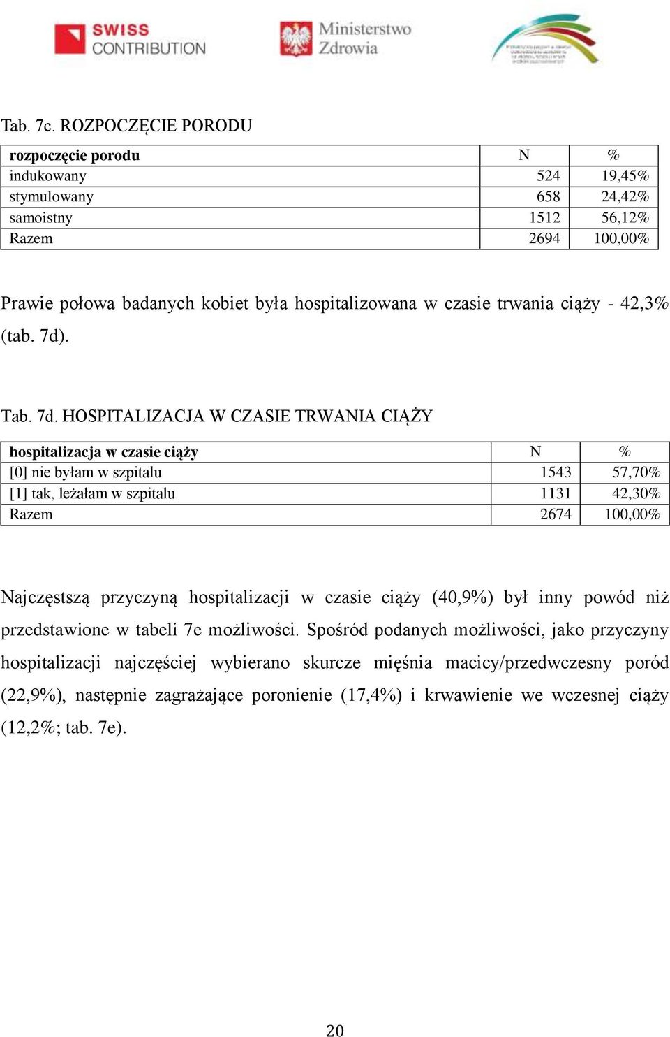 czasie trwania ciąży - 42,3% (tab. 7d)