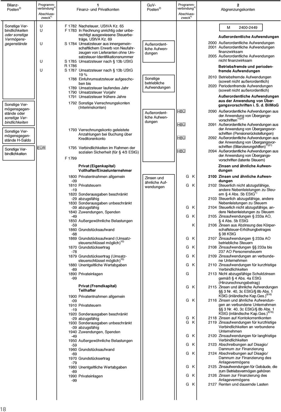 65 F 1783 In Rechnung unrichtig oder unberechtigt ausgewiesene Steuerbeträge, StVA Kz.