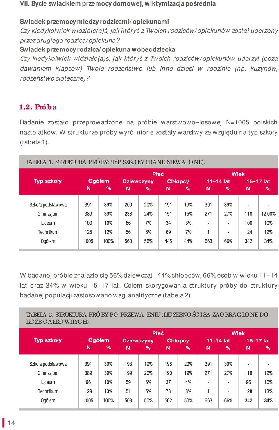 Świadek przemocy rodzica/opiekuna wobec dziecka Czy kiedykolwiek widziałe(a)ś, jak któryś z Twoich rodziców/opiekunów uderzył (poza dawaniem klapsów) Twoje rodzeństwo lub inne dzieci w rodzinie (np.