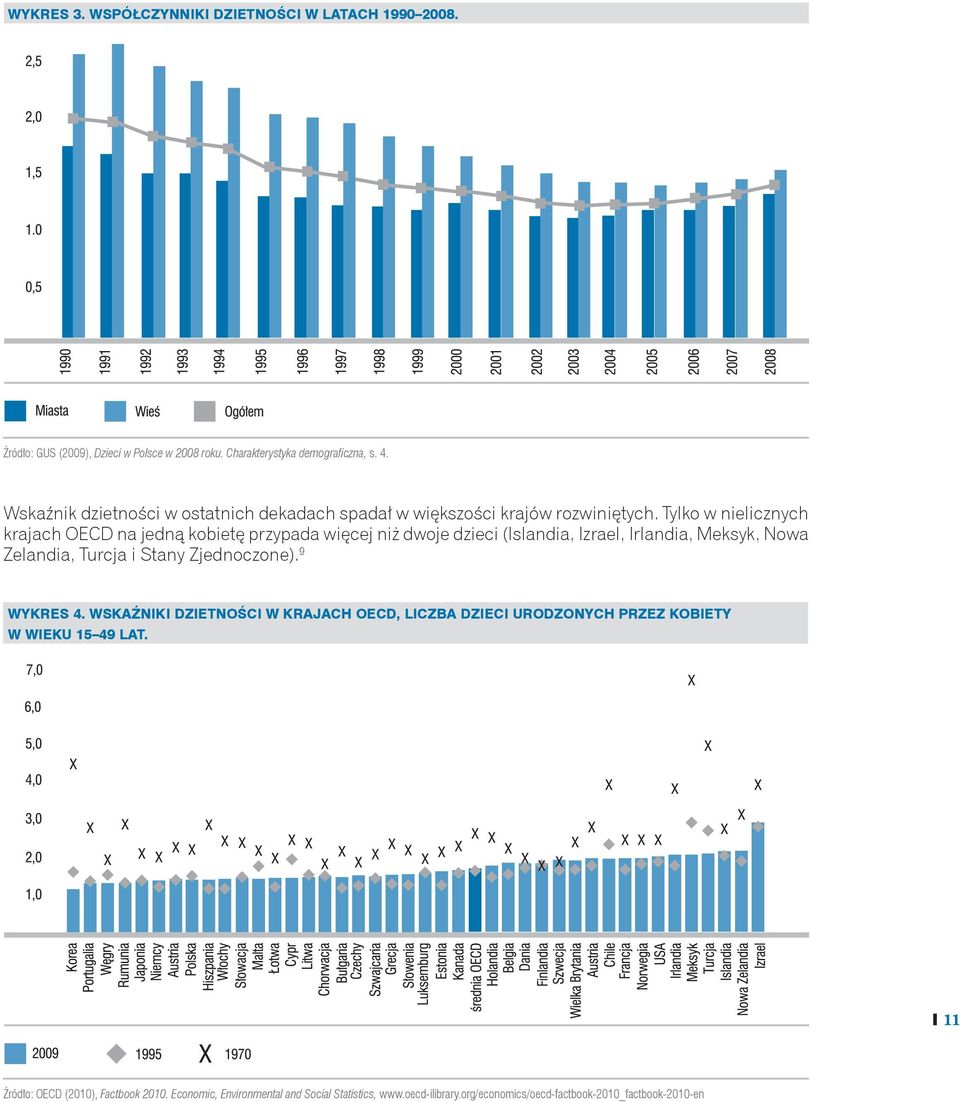 Tylko w nielicznych krajach OECD na jedną kobietę przypada więcej niż dwoje dzieci (Islandia, Izrael, Irlandia, Meksyk, Nowa Zelandia, Turcja i Stany