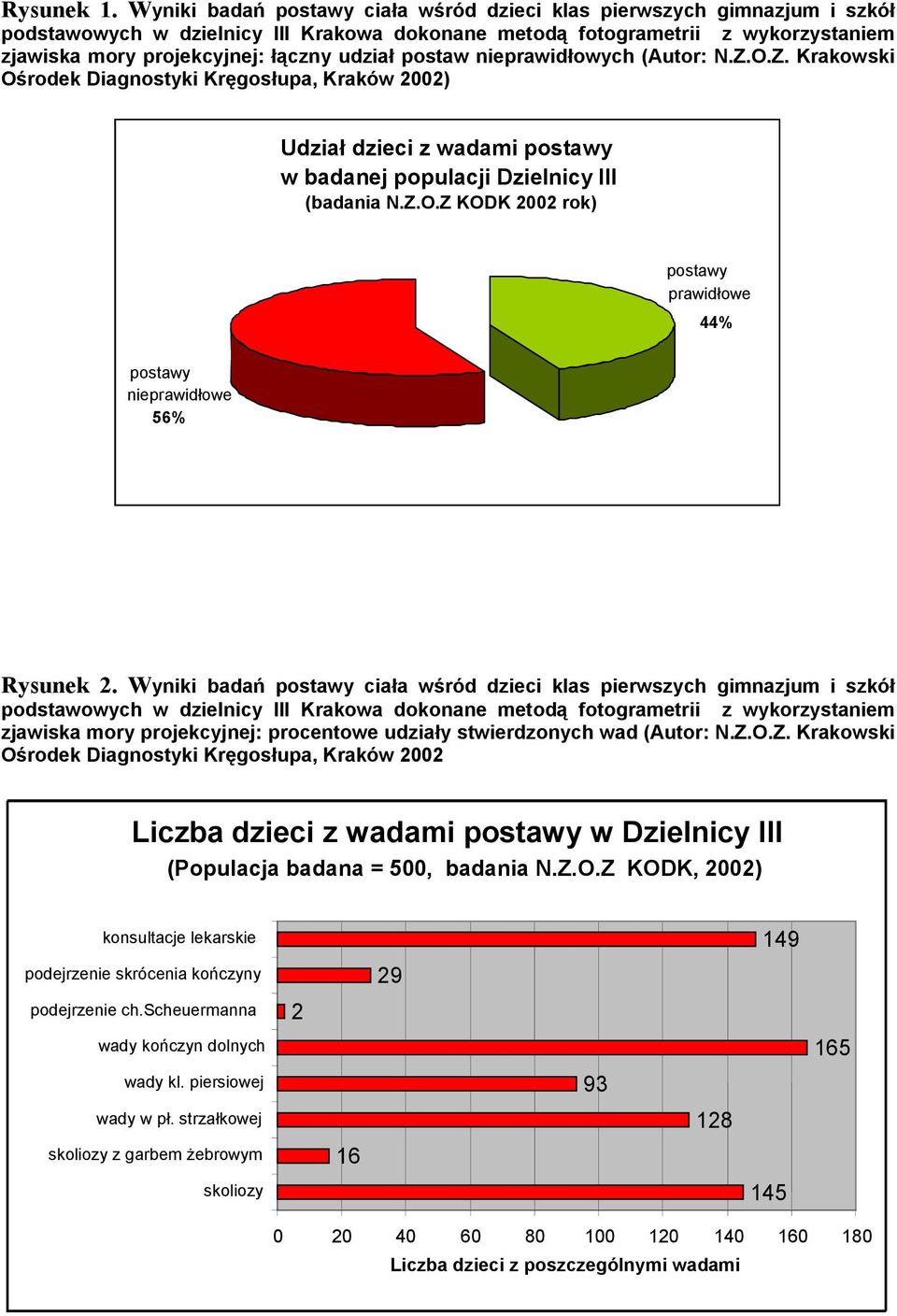 postaw nieprawidłowych (Autor: N.Z.O.Z. Krakowski Ośrodek Diagnostyki Kręgosłupa, Kraków 2002) Udział dzieci z wadami postawy w badanej populacji Dzielnicy III (badania N.Z.O.Z KODK 2002 rok) postawy prawidłowe 44% postawy nieprawidłowe 56% Rysunek 2.