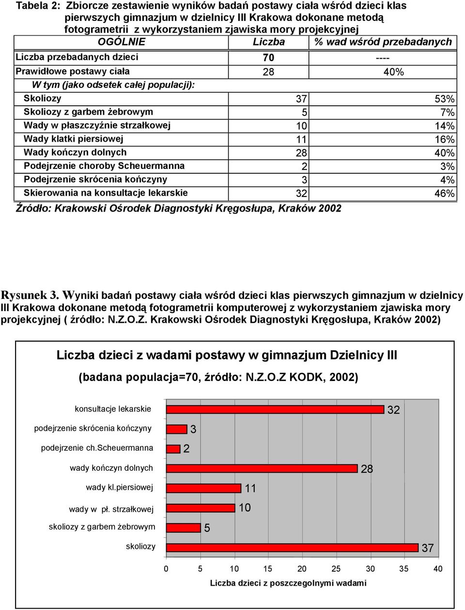 płaszczyźnie strzałkowej 10 14% Wady klatki piersiowej 11 16% Wady kończyn dolnych 28 40% Podejrzenie choroby Scheuermanna 2 3% Podejrzenie skrócenia kończyny 3 4% Skierowania na konsultacje