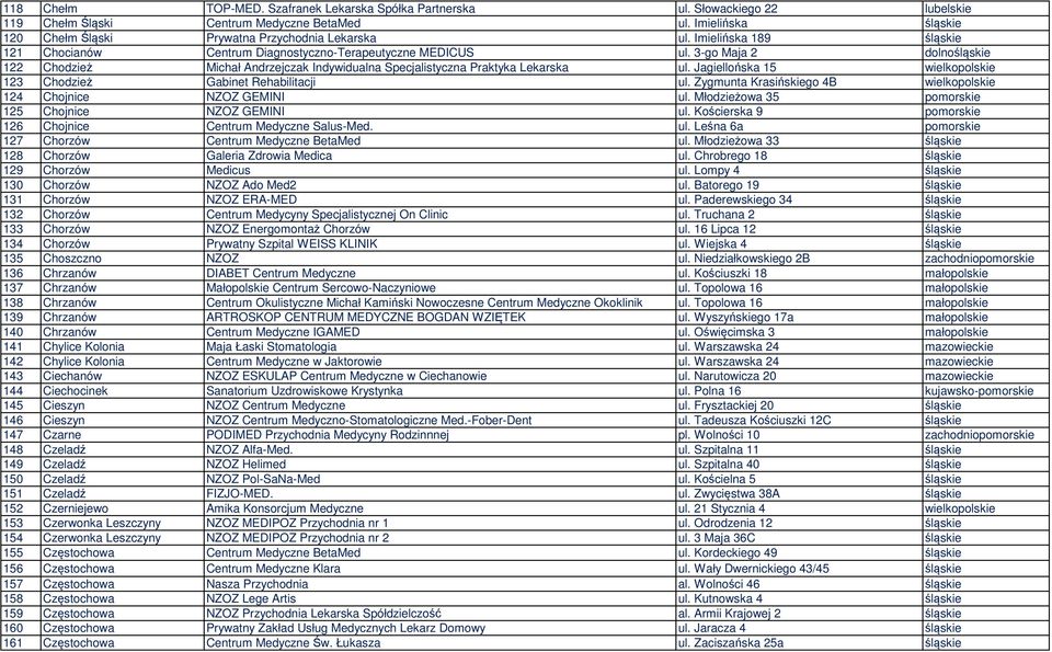 Jagiellońska 15 wielkopolskie 123 Chodzież Gabinet Rehabilitacji ul. Zygmunta Krasińskiego 4B wielkopolskie 124 Chojnice NZOZ GEMINI ul. Młodzieżowa 35 pomorskie 125 Chojnice NZOZ GEMINI ul.
