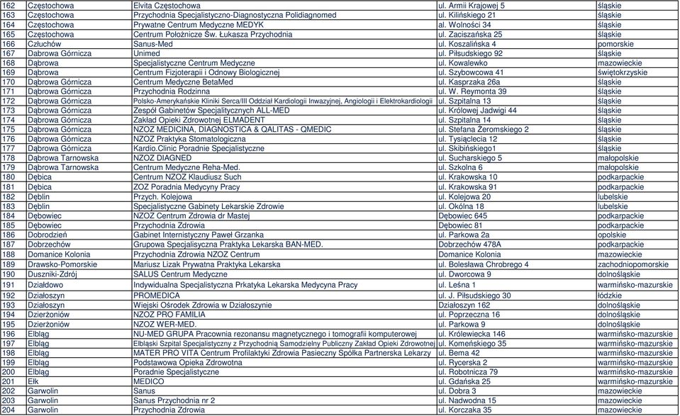 Zaciszańska 25 śląskie 166 Człuchów Sanus-Med ul. Koszalińska 4 pomorskie 167 Dabrowa Górnicza Unimed ul. Piłsudskiego 92 śląskie 168 Dąbrowa Specjalistyczne Centrum Medyczne ul.