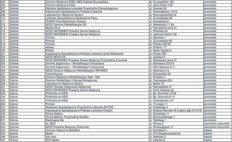 Nowosądecka 1A/12 pomorskie 209 Gdańsk Laboratorium Medyczne Synevo ul. Rzeczypospolitej 33 pomorskie 210 Gdańsk Lekarska Specjalistyczna Spółdzielnia Pracy ul.