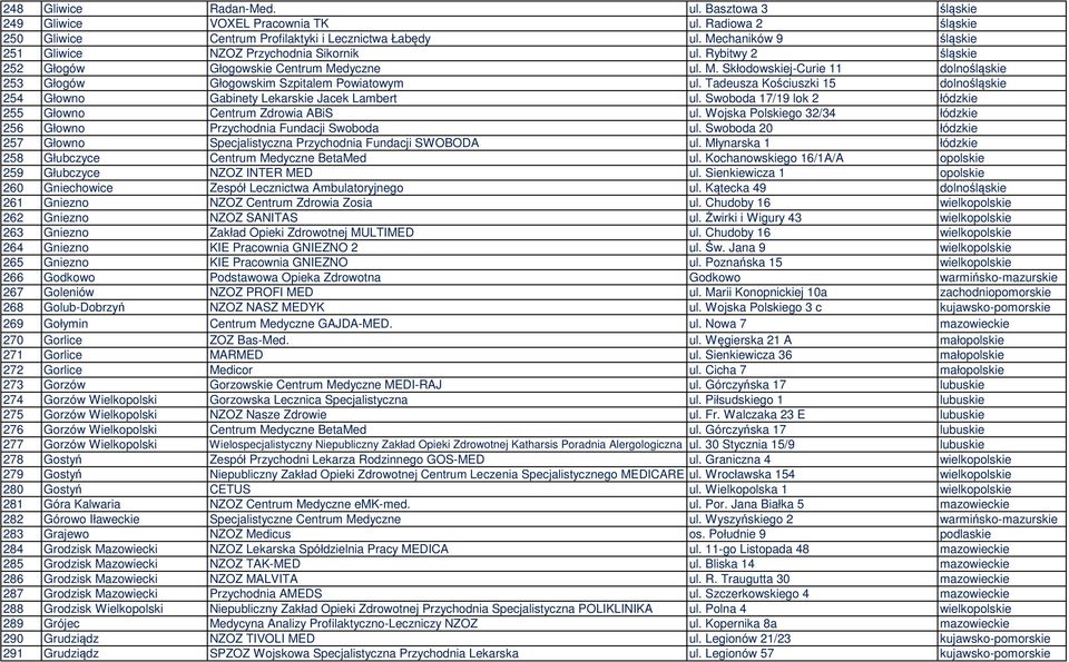 Tadeusza Kościuszki 15 dolnośląskie 254 Głowno Gabinety Lekarskie Jacek Lambert ul. Swoboda 17/19 lok 2 łódzkie 255 Głowno Centrum Zdrowia ABiS ul.