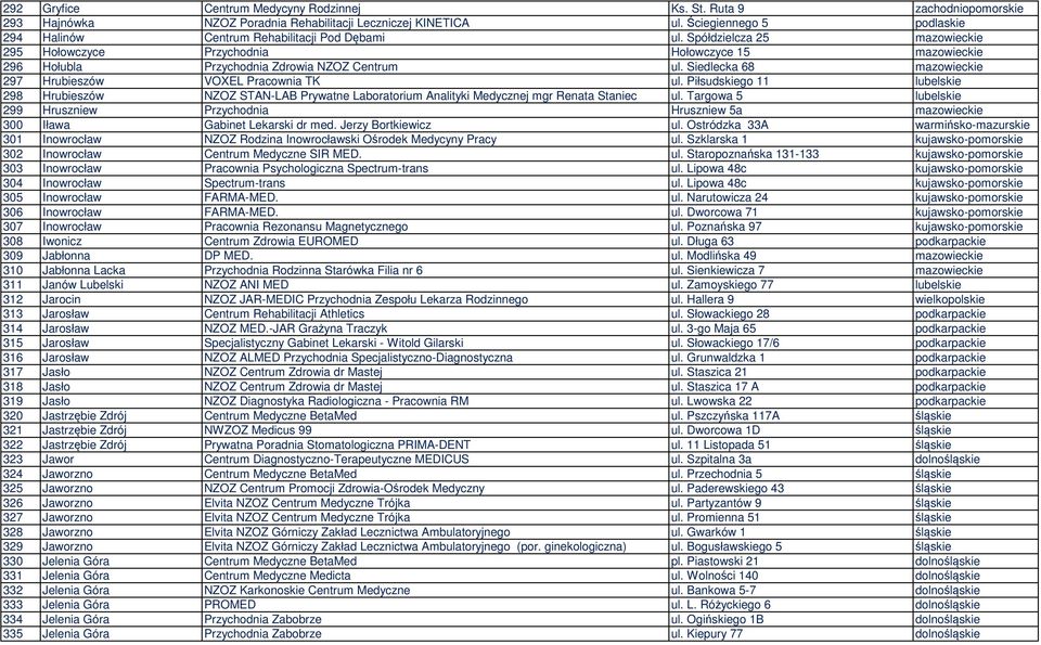 Spółdzielcza 25 mazowieckie 295 Hołowczyce Przychodnia Hołowczyce 15 mazowieckie 296 Hołubla Przychodnia Zdrowia NZOZ Centrum ul. Siedlecka 68 mazowieckie 297 Hrubieszów VOXEL Pracownia TK ul.