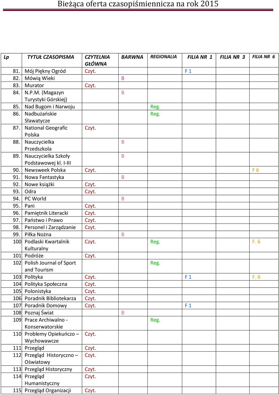 Państwo i Prawo 98. Personel i Zarządzanie 99. Piłka Nożna 100. Podlaski Kwartalnik F. 6 Kulturalny 101. Podróże 102. Polish Journal of Sport and Tourism 103. Polityka F 1 F. 6 104.