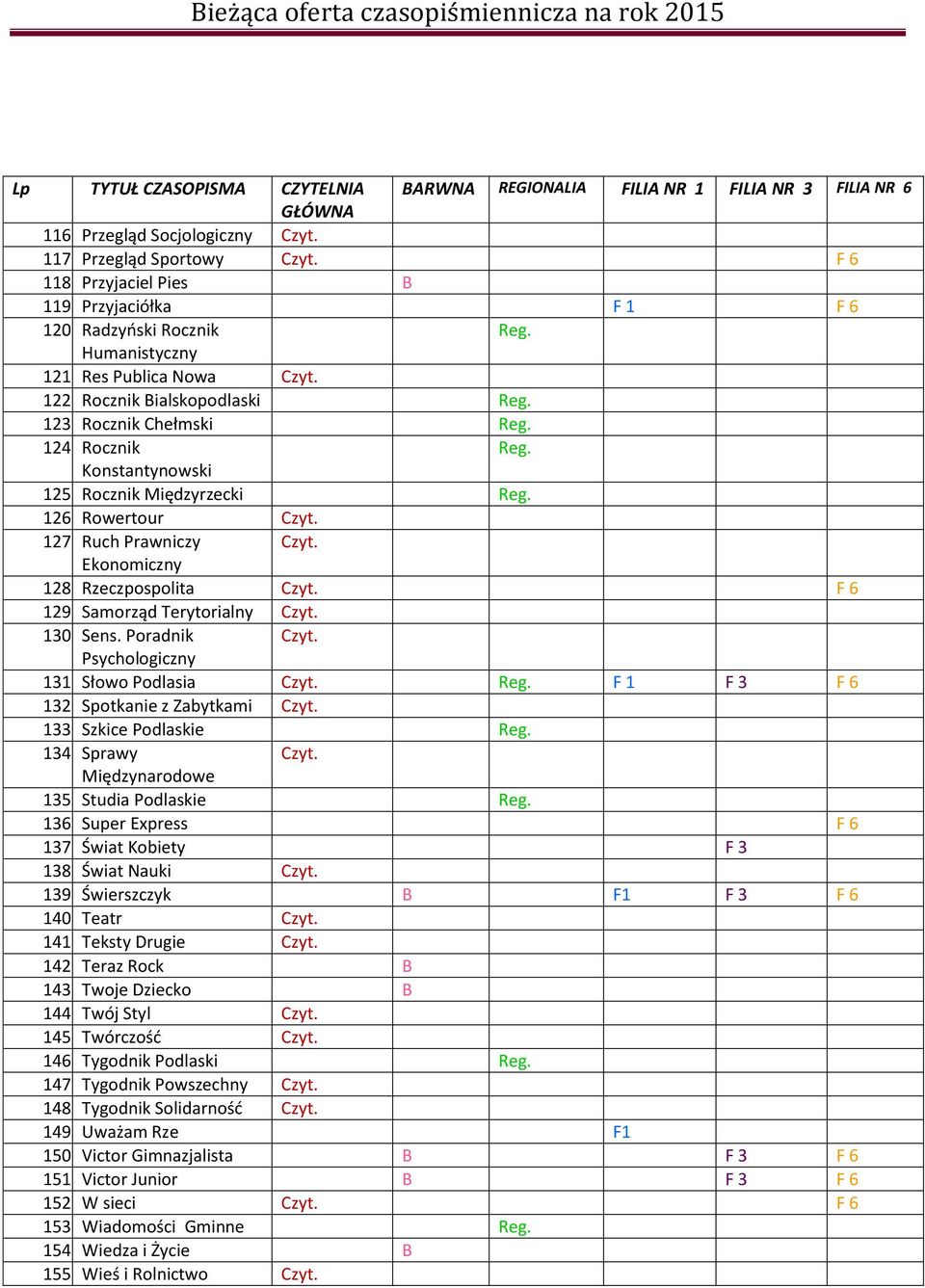 Poradnik Psychologiczny 131. Słowo Podlasia F 1 F 3 F 6 132. Spotkanie z Zabytkami 133. Szkice Podlaskie 134. Sprawy Międzynarodowe 135. Studia Podlaskie 136. Super Express F 6 137.