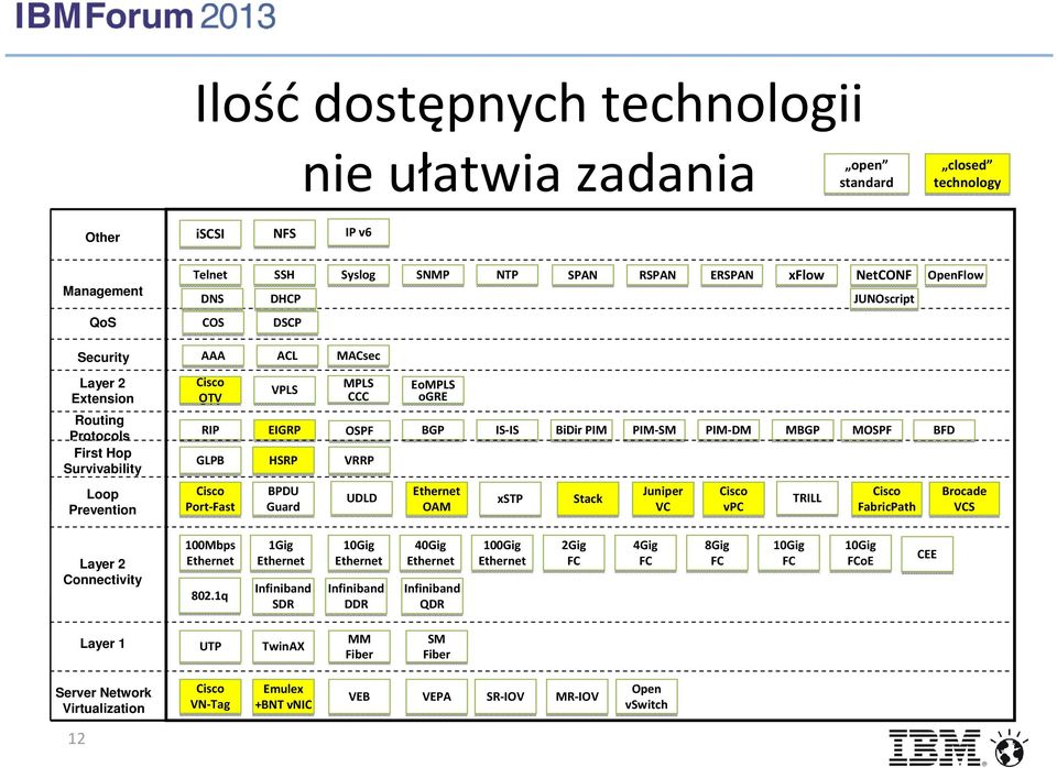 UTP TwinAX TwinAX xstp xstp TRILL TRILL Cisco FabricPath Cisco FabricPath Layer 1 Layer 2 Connectivity Loop Prevention First Hop Survivability Routing Protocols HSRP HSRP GLPB GLPB VRRP VRRP OSPF