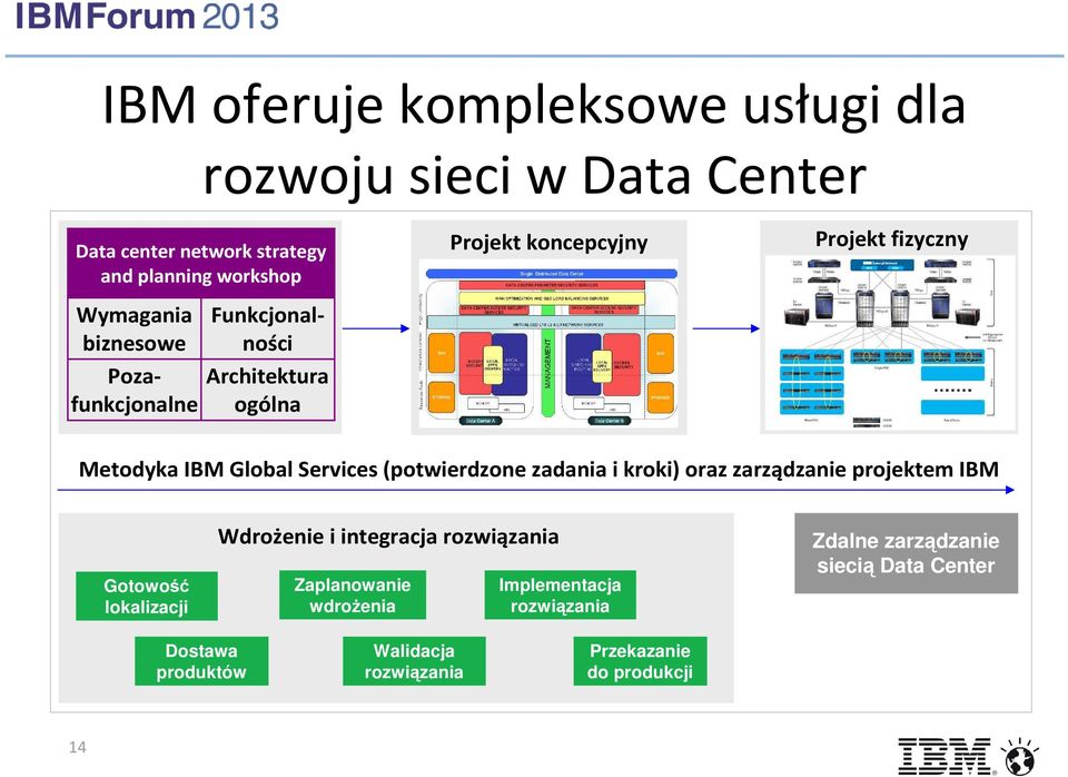 Services (potwierdzone zadania i kroki) oraz zarządzanie projektem IBM Gotowość lokalizacji Wdrożenie i integracja rozwiązania