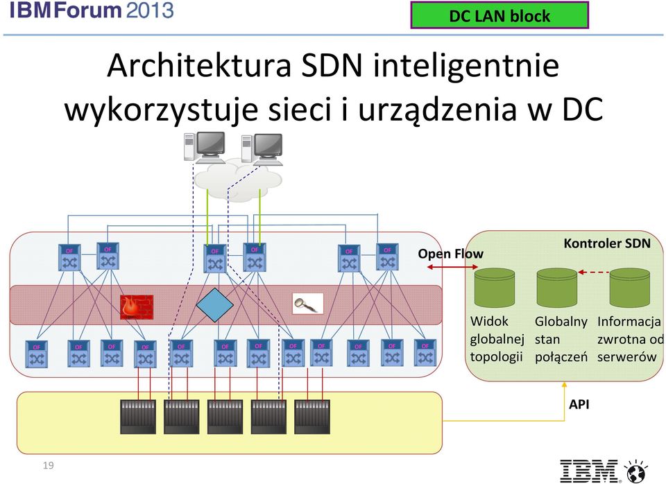 Kontroler SDN Widok globalnej topologii