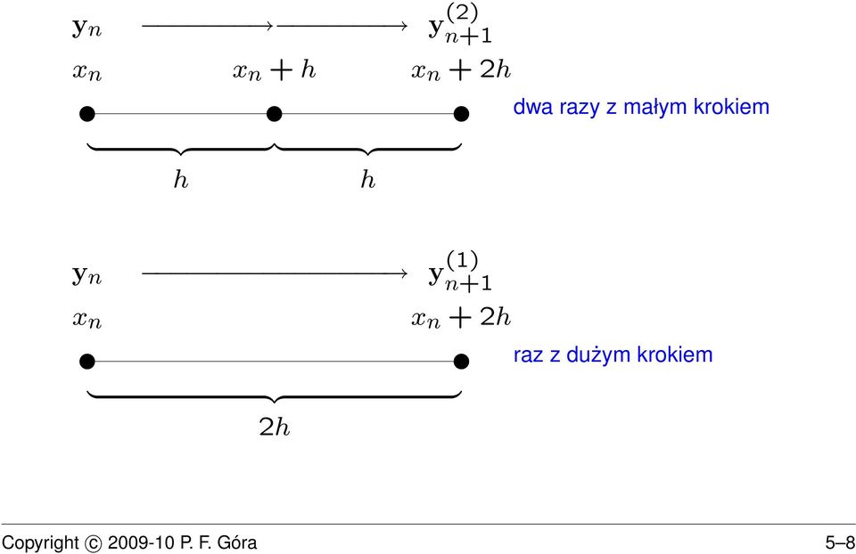 y n y () n+ x n x n + h raz z dużym