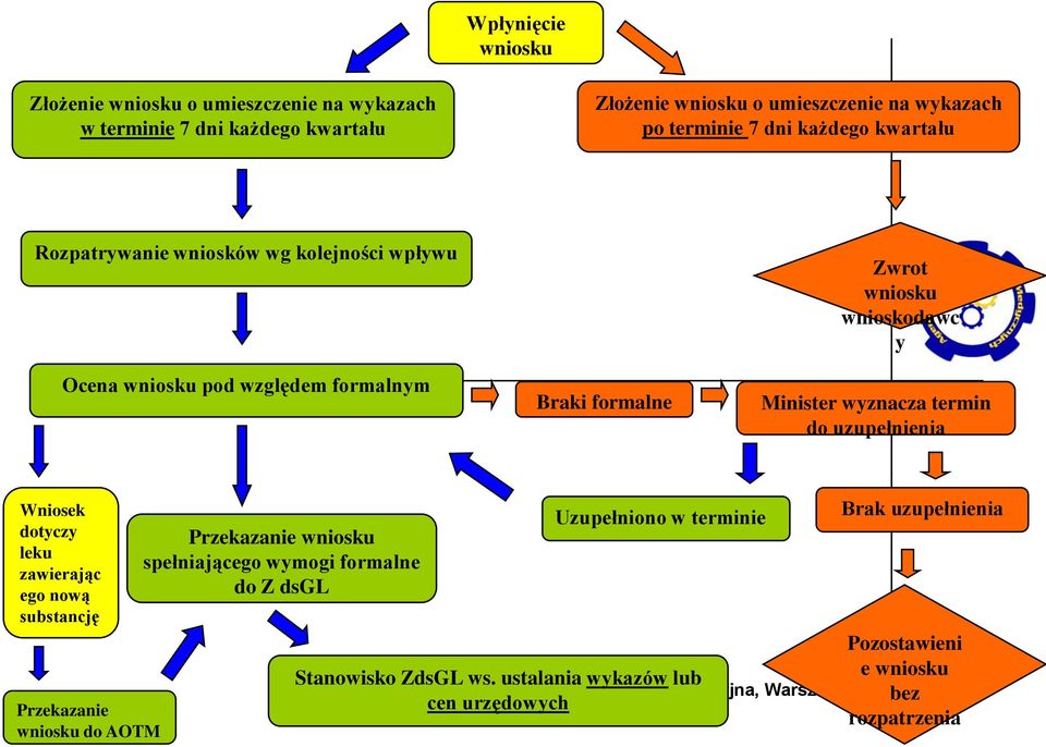 termin do uzupełnienia Wniosek dotyczy leku zawierając ego nową substancję Przekazanie wniosku do AOTM Przekazanie wniosku spełniającego wymogi formalne do Z dsgl