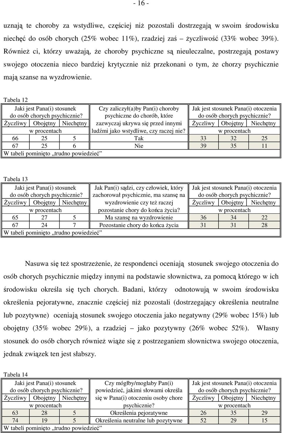 wyzdrowienie. Tabela 12 Jaki jest Pana(i) stosunek do osób chorych psychicznie?