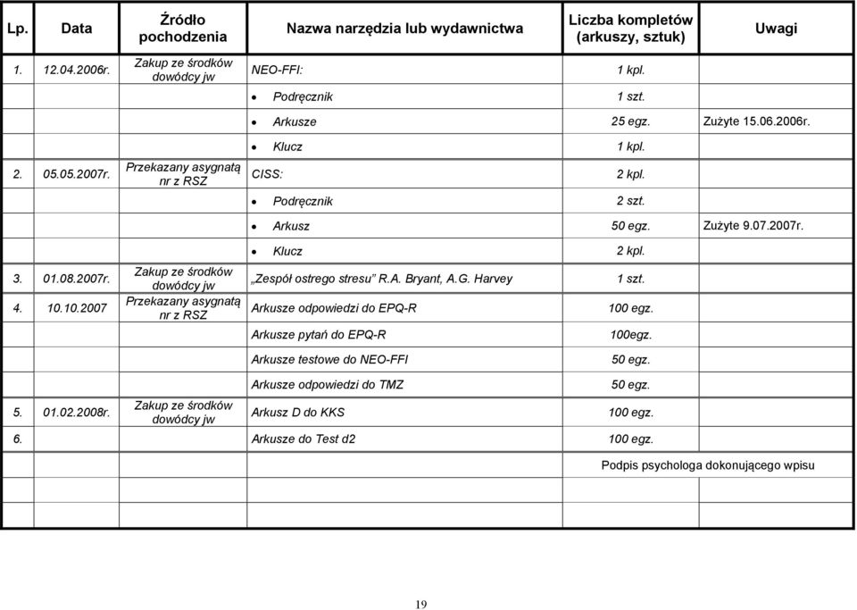 Klucz 1 kpl. CISS: 2 kpl. Podręcznik 2 szt. Arkusz 50 egz. Zużyte 9.07.2007r. Klucz 2 kpl. Zespół ostrego stresu R.A. Bryant, A.G. Harvey 1 szt. Arkusze odpowiedzi do EPQ-R 100 egz.