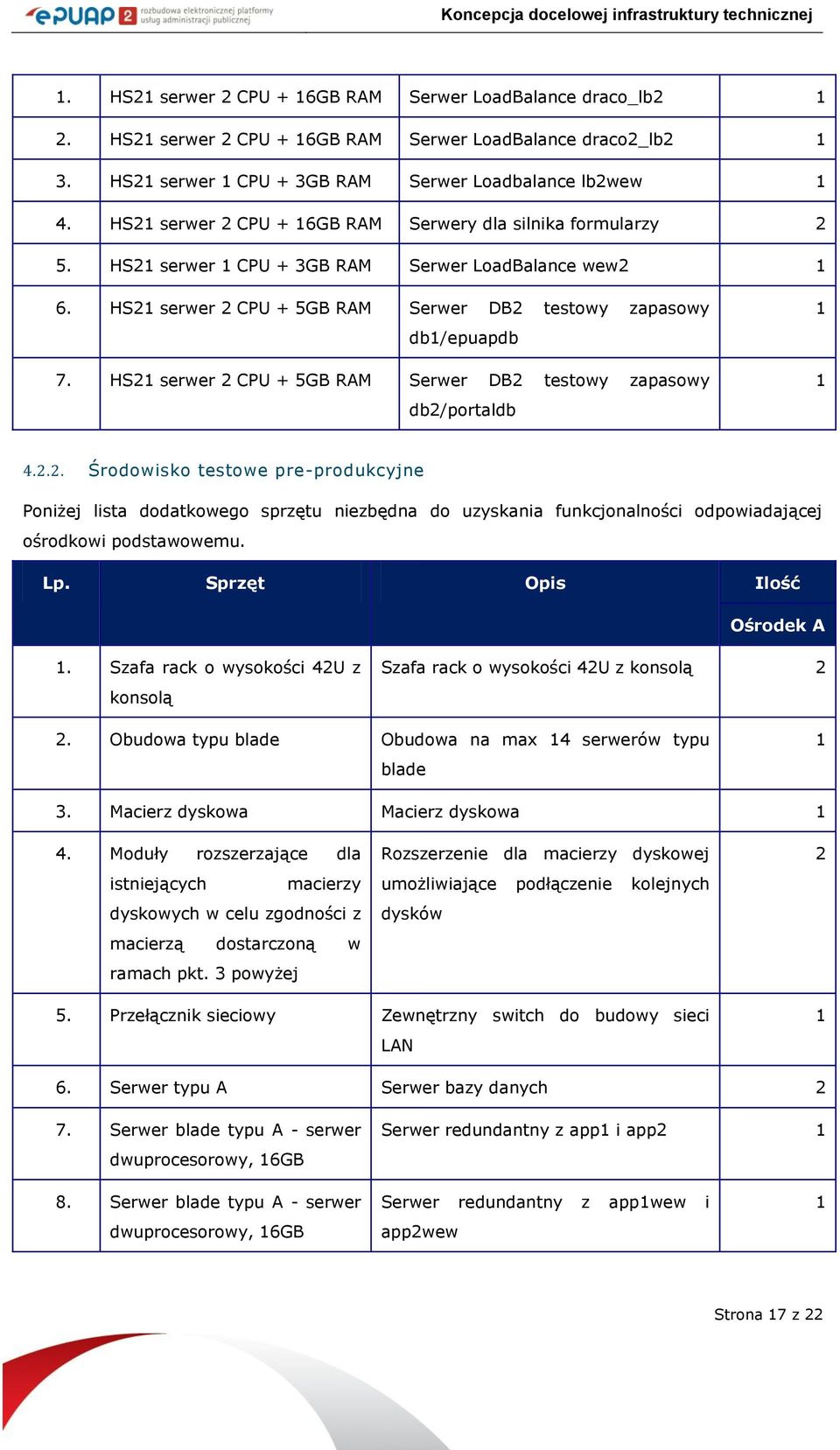 HS2 serwer 2 CPU + 5GB RAM Serwer DB2 testowy zapasowy db2/portaldb 4.2.2. Środowisko testowe pre-produkcyjne Poniżej lista dodatkowego sprzętu niezbędna do uzyskania funkcjonalności odpowiadającej ośrodkowi podstawowemu.