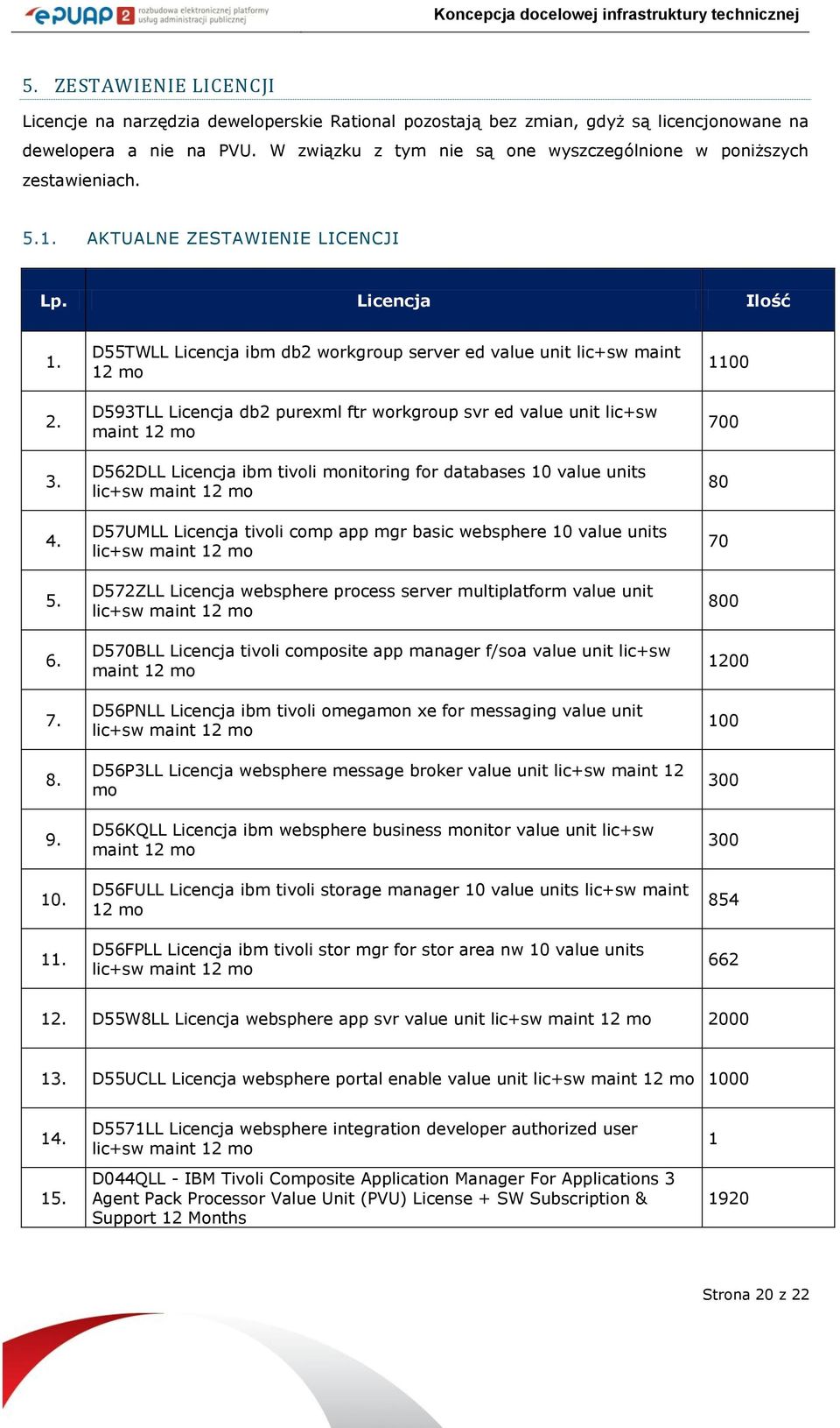 . D55TWLL Licencja ibm db2 workgroup server ed value unit lic+sw maint 2 mo D593TLL Licencja db2 purexml ftr workgroup svr ed value unit lic+sw maint 2 mo D562DLL Licencja ibm tivoli monitoring for