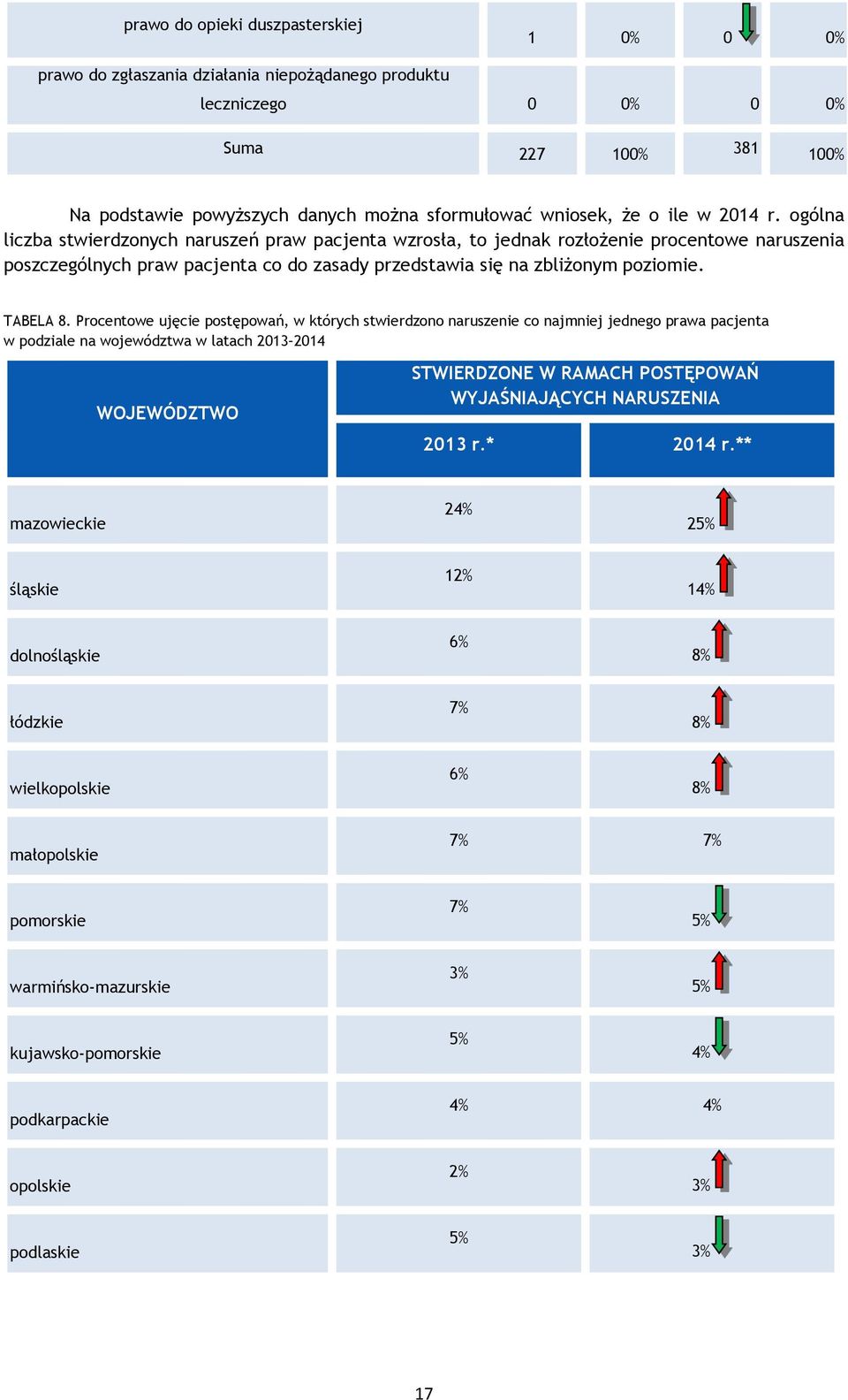 ogólna liczba stwierdzonych naruszeń praw pacjenta wzrosła, to jednak rozłożenie procentowe naruszenia poszczególnych praw pacjenta co do zasady przedstawia się na zbliżonym poziomie. TABELA 8.