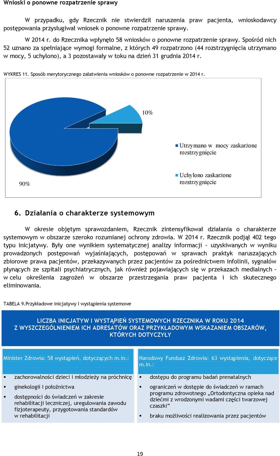 Spośród nich 52 uznano za spełniające wymogi formalne, z których 49 rozpatrzono (44 rozstrzygnięcia utrzymano w mocy, 5 uchylono), a 3 pozostawały w toku na dzień 31 grudnia 2014 r. WYKRES 11.