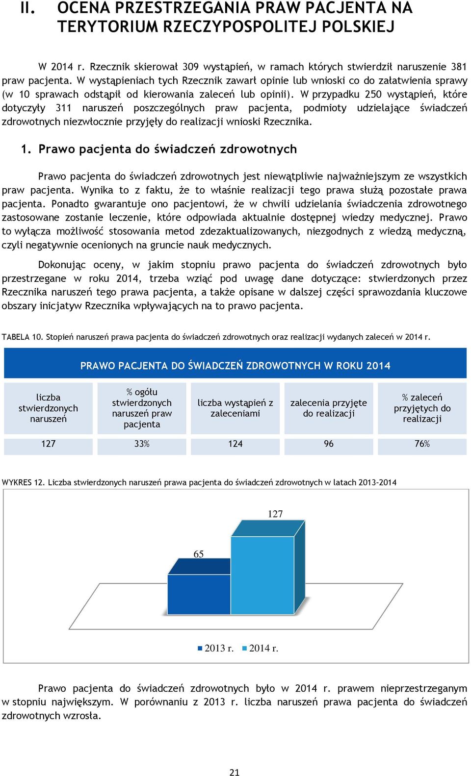 W przypadku 250 wystąpień, które dotyczyły 311 naruszeń poszczególnych praw pacjenta, podmioty udzielające świadczeń zdrowotnych niezwłocznie przyjęły do realizacji wnioski Rzecznika. 1.