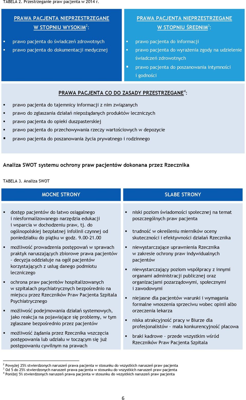 pacjenta do informacji prawo pacjenta do wyrażenia zgody na udzielenie świadczeń zdrowotnych prawo pacjenta do poszanowania intymności i godności PRAWA PACJENTA CO DO ZASADY PRZESTRZEGANE 4 : prawo