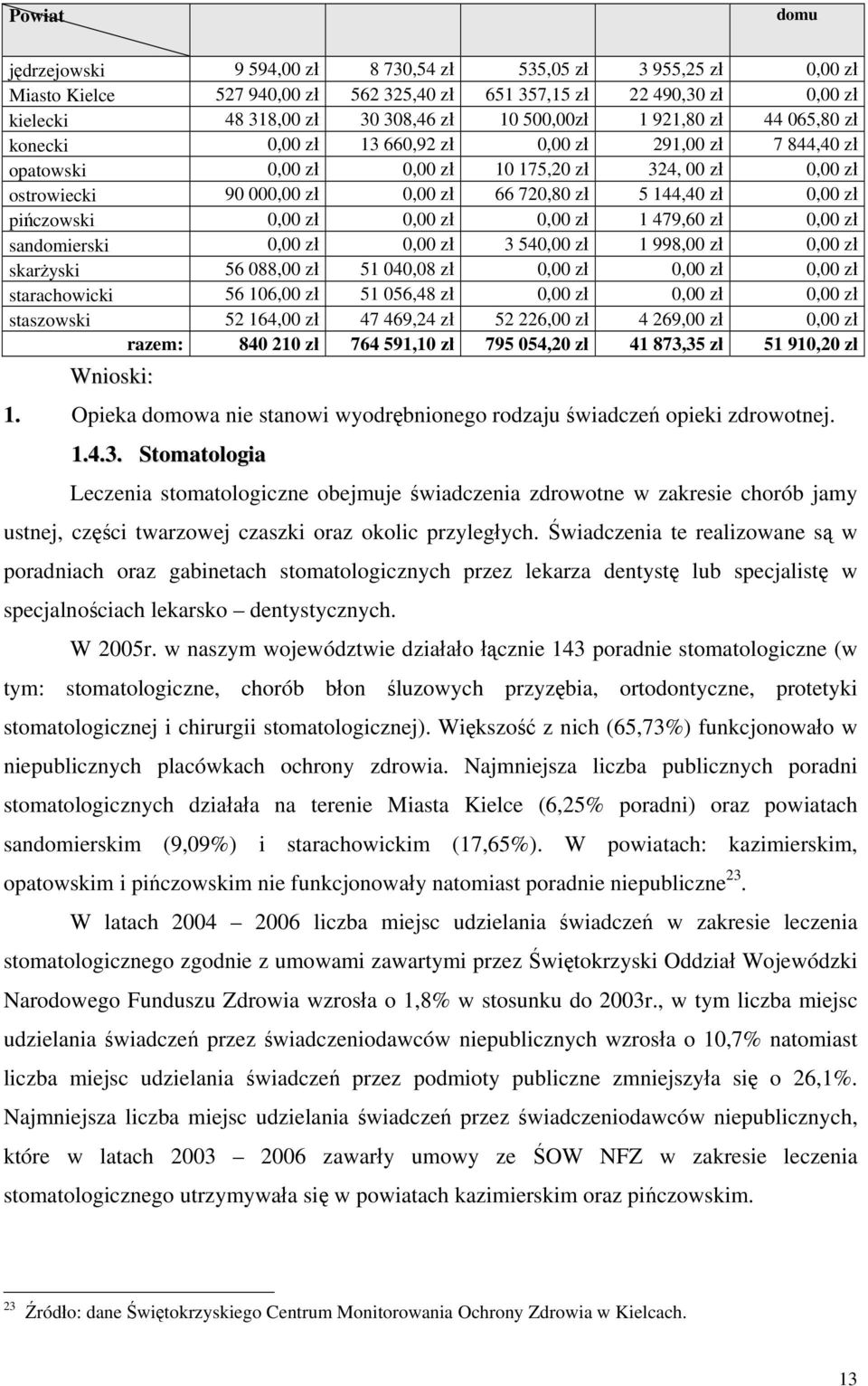 144,40 zł 0,00 zł pińczowski 0,00 zł 0,00 zł 0,00 zł 1 479,60 zł 0,00 zł sandomierski 0,00 zł 0,00 zł 3 540,00 zł 1 998,00 zł 0,00 zł skarżyski 56 088,00 zł 51 040,08 zł 0,00 zł 0,00 zł 0,00 zł