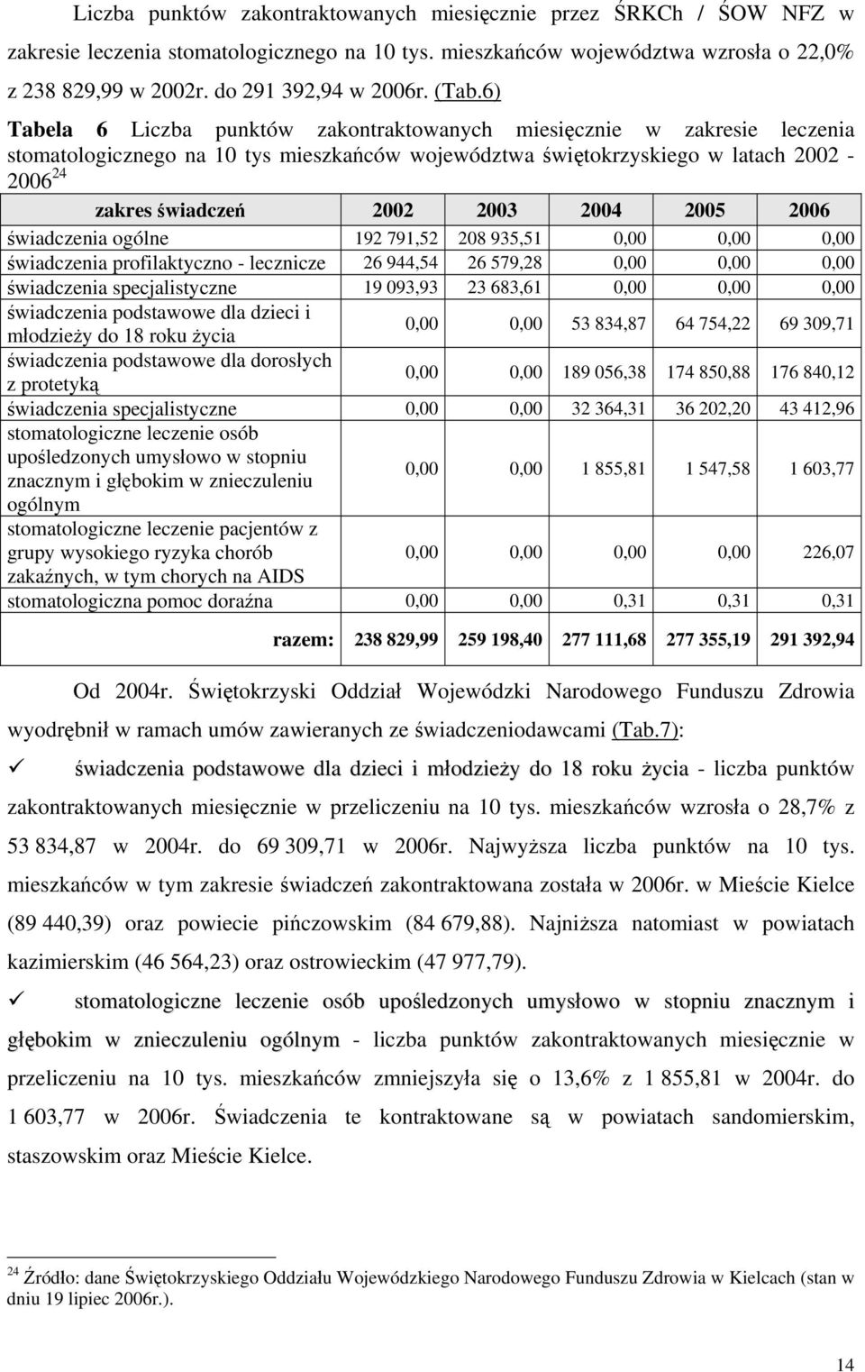 2004 2005 2006 świadczenia ogólne 192 791,52 208 935,51 0,00 0,00 0,00 świadczenia profilaktyczno - lecznicze 26 944,54 26 579,28 0,00 0,00 0,00 świadczenia specjalistyczne 19 093,93 23 683,61 0,00