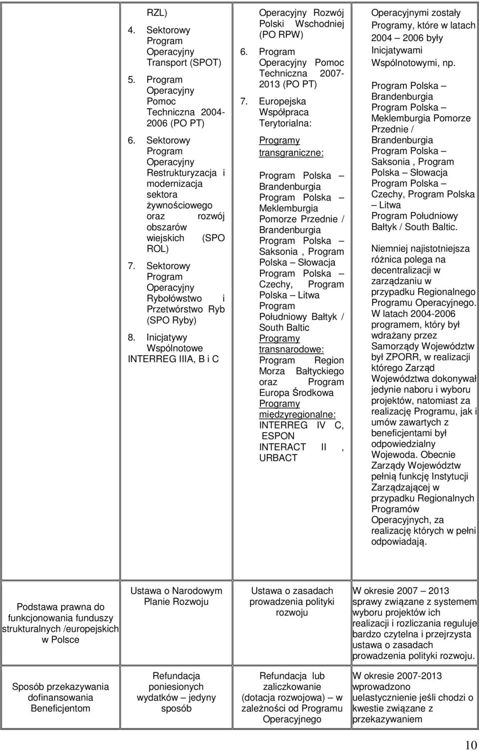 Inicjatywy Wspólnotowe INTERREG IIIA, B i C Operacyjny Rozwój Polski Wschodniej (PO RPW) 6. Program Operacyjny Pomoc Techniczna 2007-2013 (PO PT) 7.