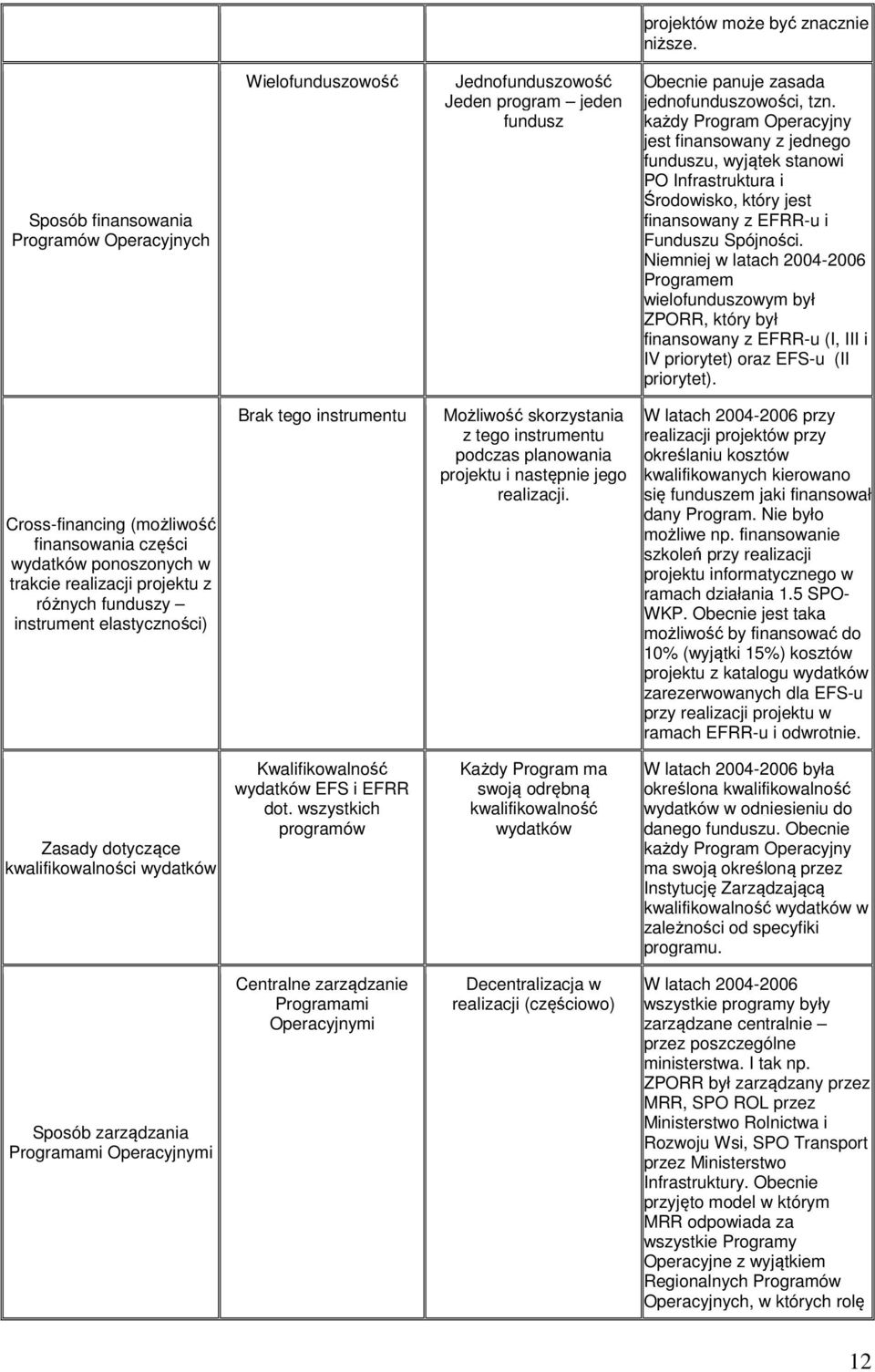 Niemniej w latach 2004-2006 Programem wielofunduszowym był ZPORR, który był finansowany z EFRR-u (I, III i IV priorytet) oraz EFS-u (II priorytet).