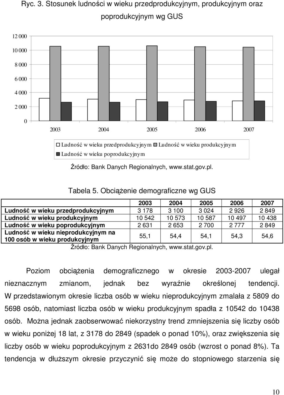 poprodukcyjnym Ludność w wieku produkcyjnym Źródło: Bank Danych Regionalnych, www.stat.gov.pl. Tabela 5.