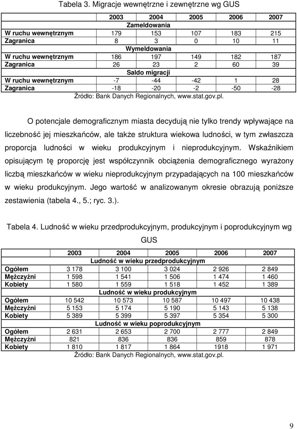 Zagranica 26 23 2 60 39 Saldo migracji W ruchu wewnętrznym -7-44 -42 1 28 Zagranica -18-20 -2-50 -28 Źródło: Bank Danych Regionalnych, www.stat.gov.pl.