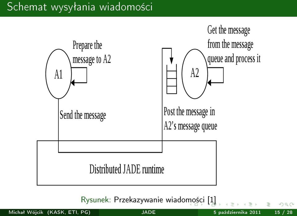 message in A2 s message queue Distributed JADE runtime Rysunek: